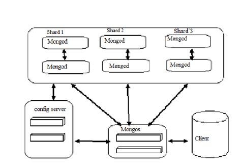 Mongodb Architecture Diagram