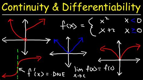 Continuity And Differentiability Youtube