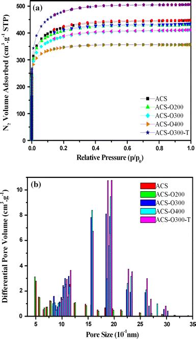 A N2 Adsorptiondesorption Isotherms And B Dft Pore Size Distribution