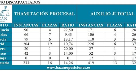 Bazán Oposiciones Justicia NÚMERO DE INSTANCIAS POR PLAZA AUXILIO