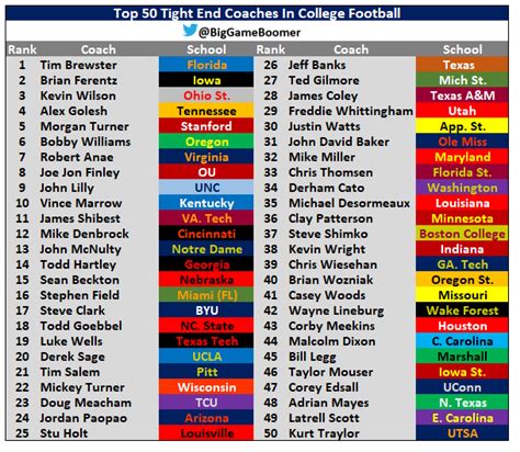 Big Game Boomer On Twitter Top 50 Tight End Coaches In College