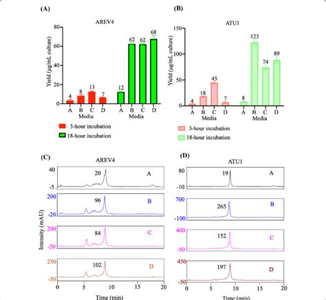 Comparative analysis of dsRNA yield obtained from formulated ... 