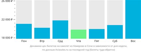 Дешёвые авиабилеты Кемерово — Сочи от 10 310 рублей на Авиасейлс, цены ...