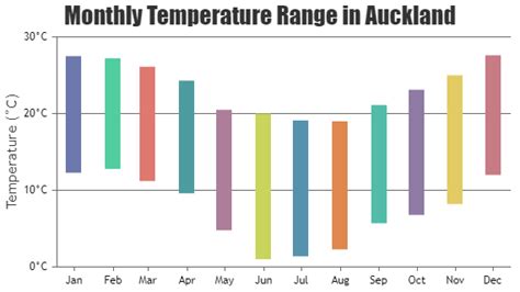 Python Range Charts Graphs Using Django CanvasJS