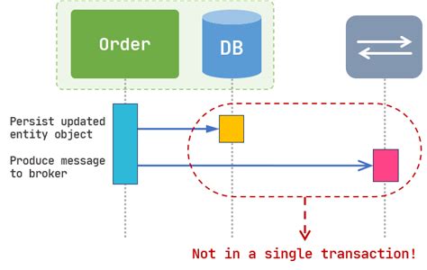 Reliable Messaging in Microservices - Implementing Outbox Pattern using ...