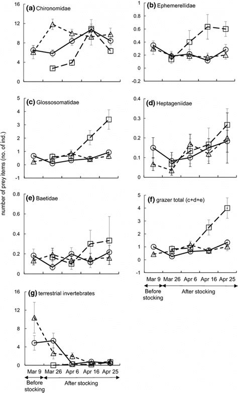 Mean Numbers Se Of Prey Items In Each Category Of Aquatic Or