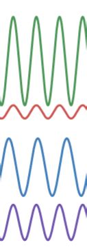 Analyzing Data to Relate Amplitude & Energy of Wave Practice | Physical ...