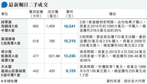 內地專才1459萬購海翩滙3房戶 20230615 經濟 每日明報 明報新聞網