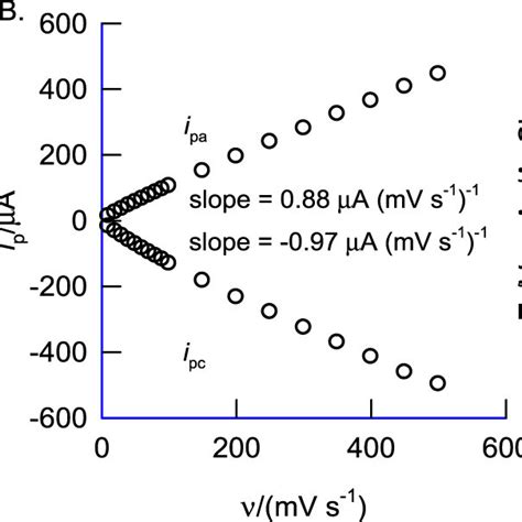 Cyclic Voltammetric Response Of Gcemwcntpb At Different Scan Rates