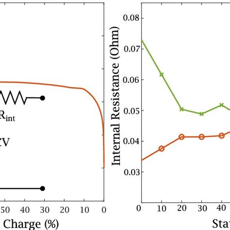 Open Circuit Voltage OCV Curve Vs State Of Charge SOC For The