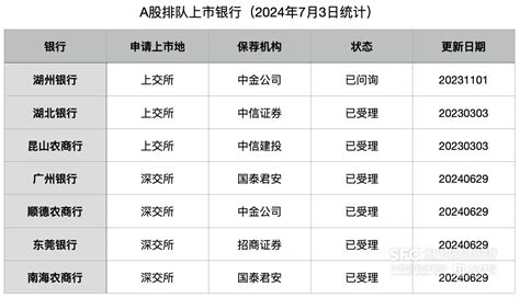 今年已有3家银行撤回a股上市申请：排队仅剩7家 21经济网