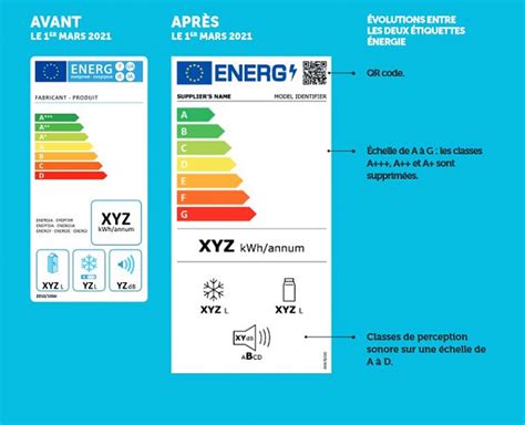 La Nouvelle Tiquette Nergie Se D Voile En Blog Cobra