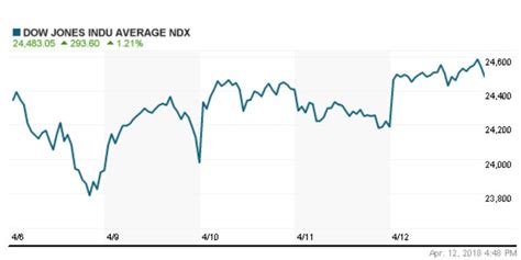 Nasdaq Composite Today Live / Welcome To E Mini Nasdaq 100 Futures ...