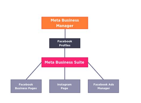 What You Need To Know About Meta Business Manager Digible