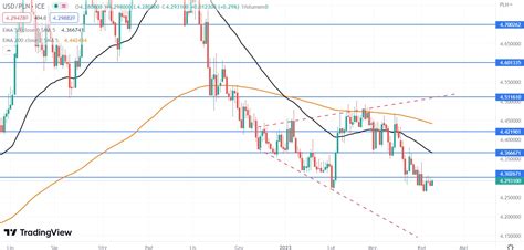 Recesja Pogr Y Dolara Prognoza Kursu Usd Pln I Chf Pln Od Bnp Comparic