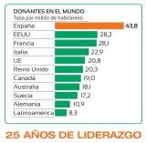 Un Pa S De R Cord En El D A Nacional Del Donante De Rganos Somos