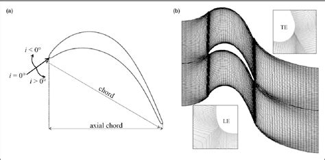 Figure From Effects Of Incidence Angle On A Low Pressure Turbine