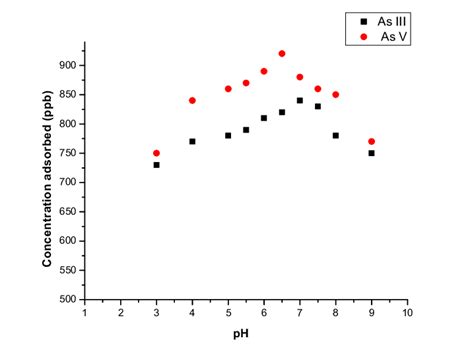 Effect Of Ph On Adsorption Of Asiii And Asv By Idca Download