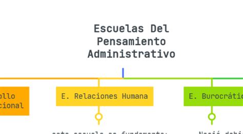 Escuelas Del Pensamiento Administrativo MindMeister Mapa Mental