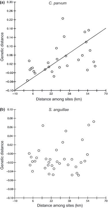 Isolation By Distance Analysis Relationship Between Pairwise