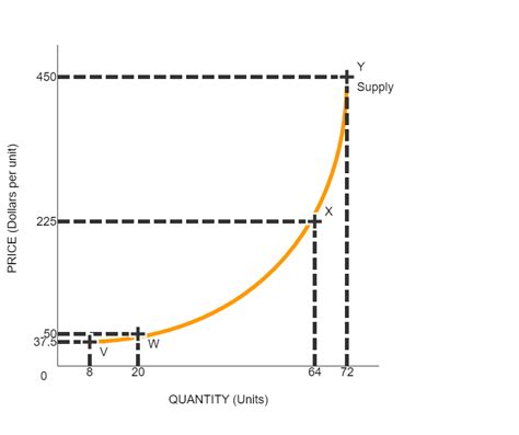 Solved 12. Elastic and inelastic supplyThe following graph | Chegg.com