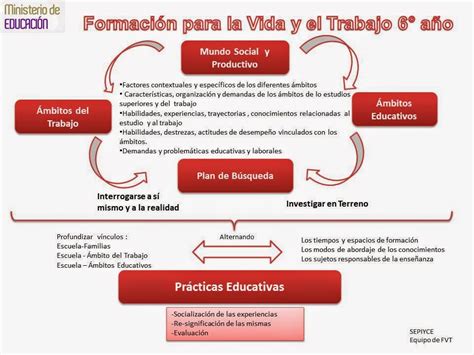 Formaci N Para La Vida Y El Trabajo Organizadores De Contenidos Para