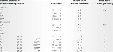 The Distinct Prefix Cyclic Redundancy Check Crc Code And Hash