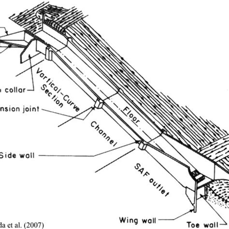 1 Location Of Gully Control Structure Source Sharda Et Al 2007 Download Scientific Diagram