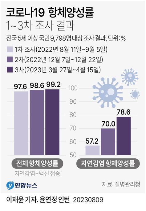 그래픽 코로나19 항체양성률 1~3차 조사 결과 연합뉴스