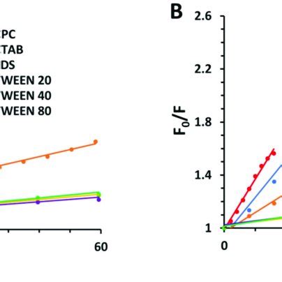 Stern Volmer Plots For The Steady State Fluorescence Quenching Of BSA