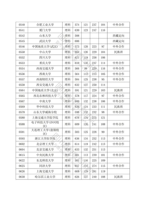 2022年普通高校在川招生本科一批院校录取调档线出炉四川在线