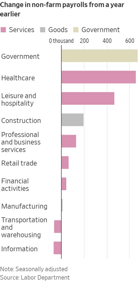 These Sectors Are Where the Most New Jobs Were Added Last Year