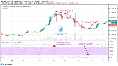 A Complete Guide to Stochastic Oscillator - Pro Trading School