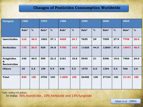 Pesticide Residue Analysis Methods In Fruits And Vegetables