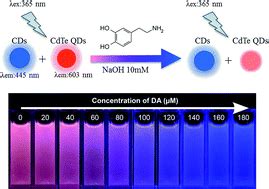 Design Of A Ratiometric Fluorescent Probe For Naked Eye Detection Of Dopamine Analytical