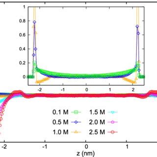 Charge density ρ for the same electrolyte systems shown in Fig 1 For