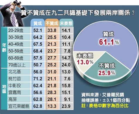 小英「維持現狀」淪為空話！民意覺醒 九二共識兩岸解方 政治要聞 中國時報