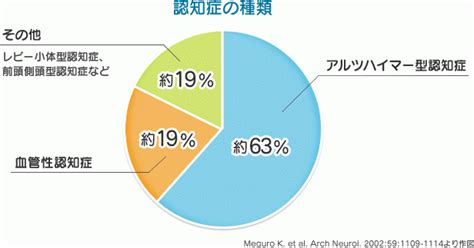 認知症の種類 認知症指導コンサルタント龍川