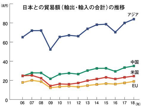 5＠1a図 日本との貿易額（輸出・輸入の合計）の推移 長周新聞