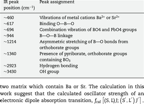 Ftir Band Position And Assignments Download Scientific Diagram