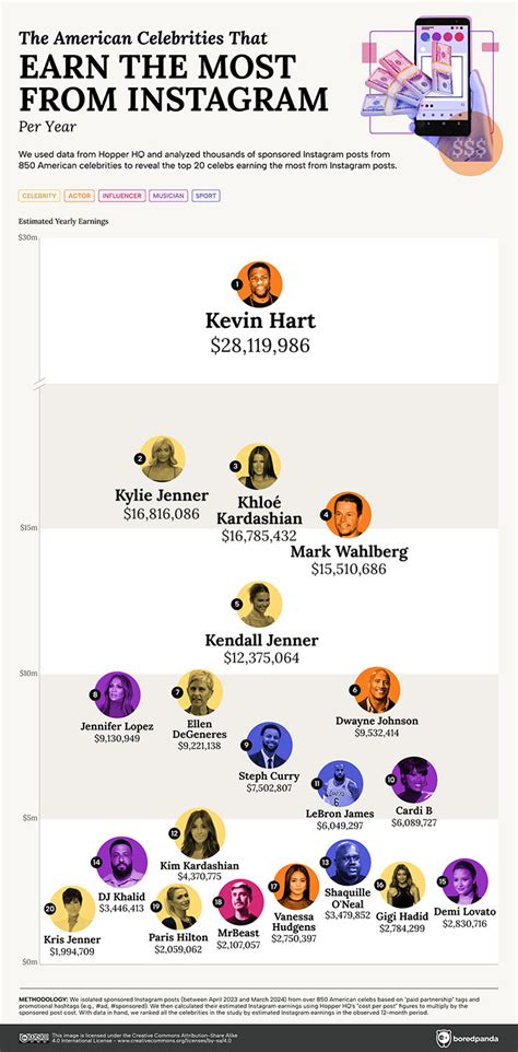 The Highest Paid Instagram Celebrity In Each Us State Mapped Digg