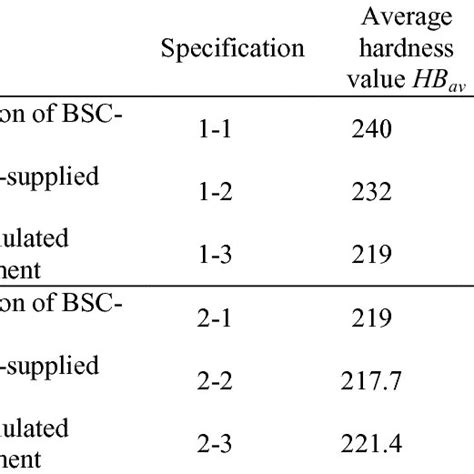 Results Of Statistical Parameters Of Cast Iron Hardness Hb