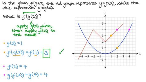 Lesson Composite Functions Nagwa