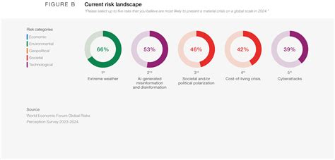 World Economic Forum Risk Report Format Britt Colleen