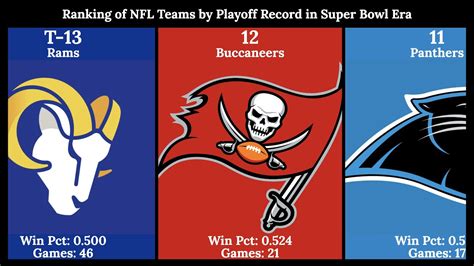 Ranking Of Nfl Teams By Playoff Record In The Super Bowl Era Youtube