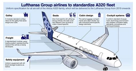 Lufthansa Group to standardise its Airbus A320 fleet