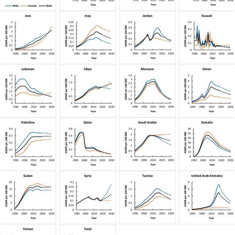 Trends In Age Standardized Mortality Rates 19902019 And Prediction