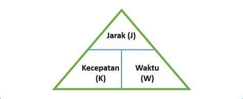 Konsep Dan Rumus Mencari Jarak, Kecepatan Dan Waktu | jurnal-pp