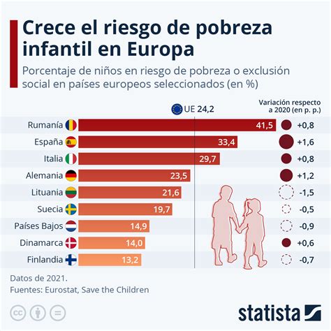 Gr Fico Crece El Riesgo De Pobreza Infantil En Europa Statista