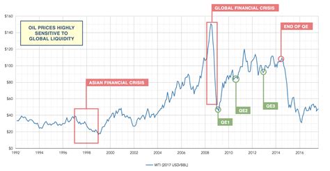 Oil Prices Explained Putting A Dollar Value On A Barrel Of Crude Oil